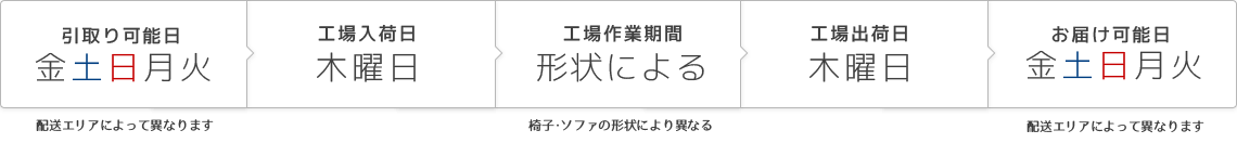 配送(引き取り・お届け)可能日について